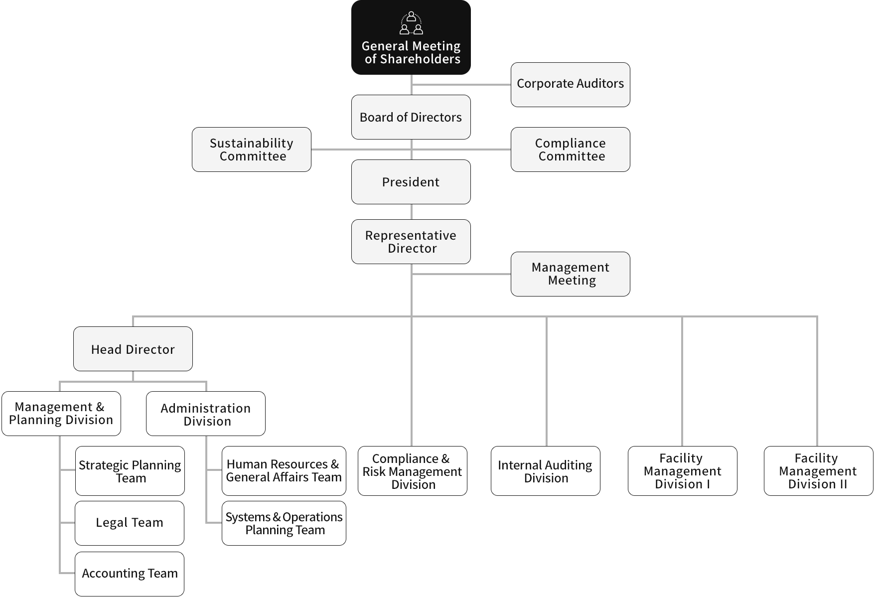 Mizuho Realty One Organization Chart