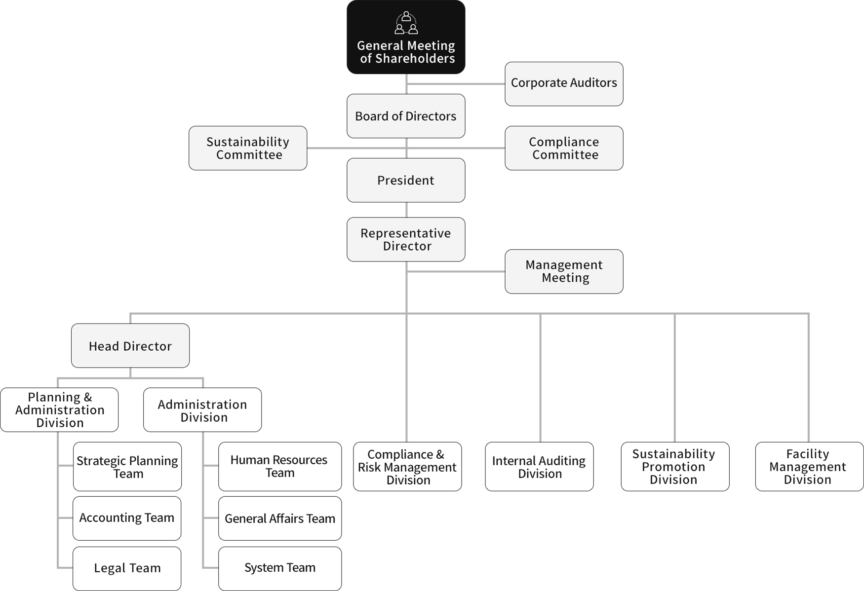 Mizuho Realty One Organization Chart