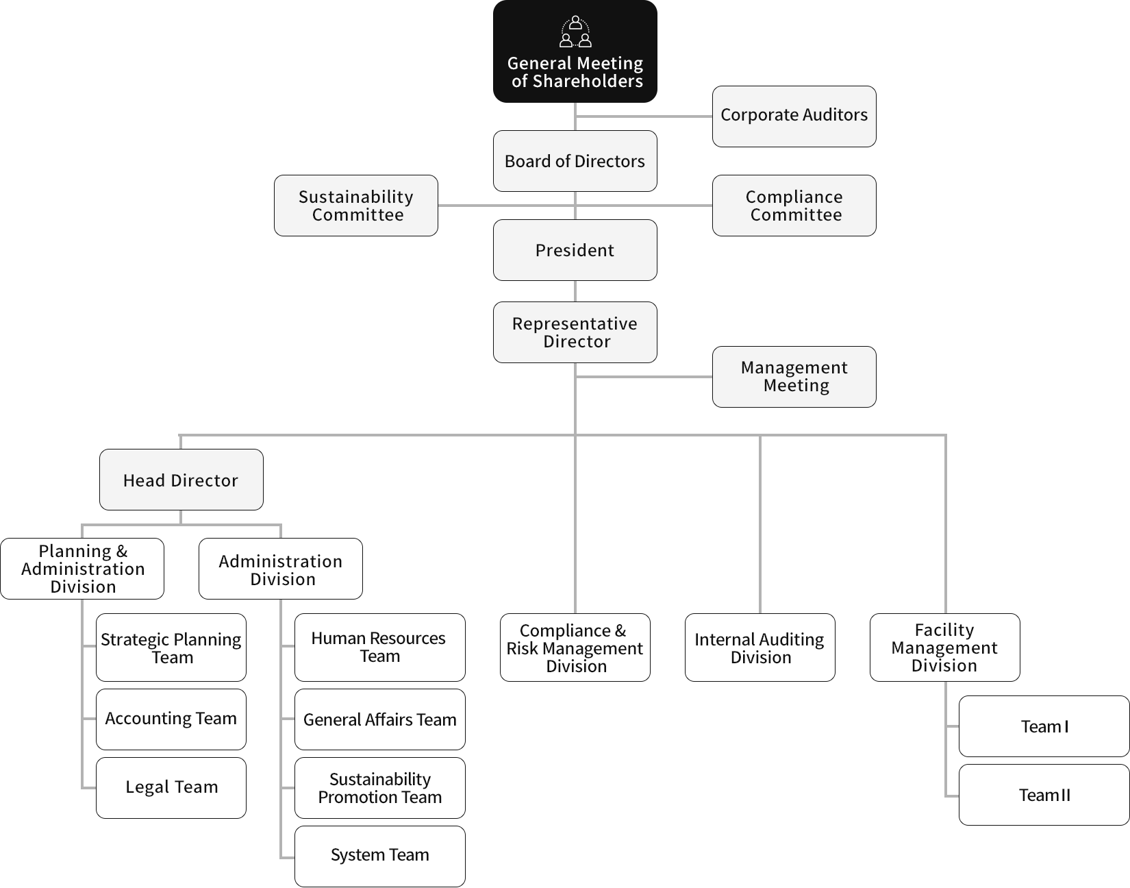 Mizuho Realty One Organization Chart