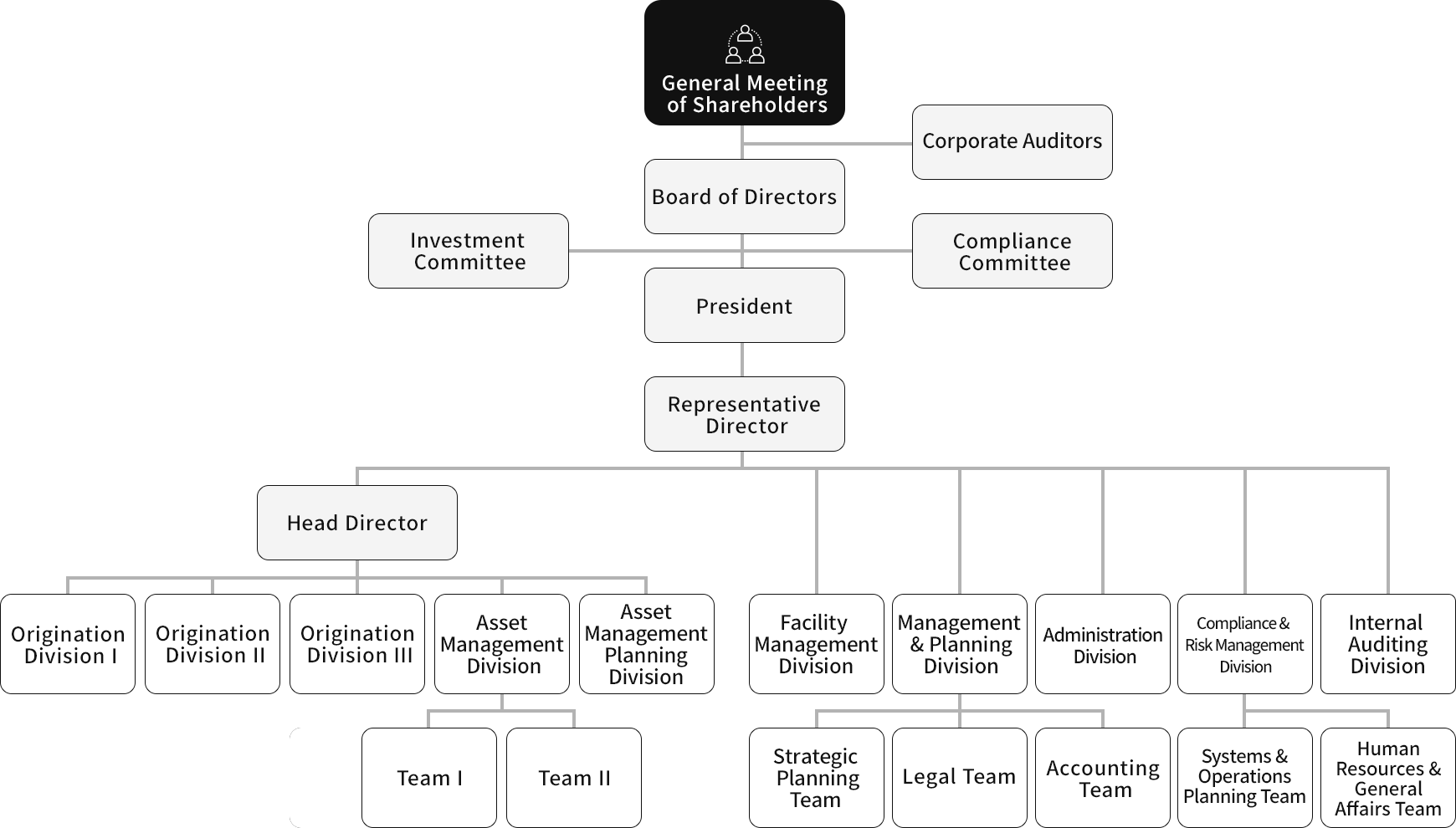 Mizuho Real Estate Management Organization Chart