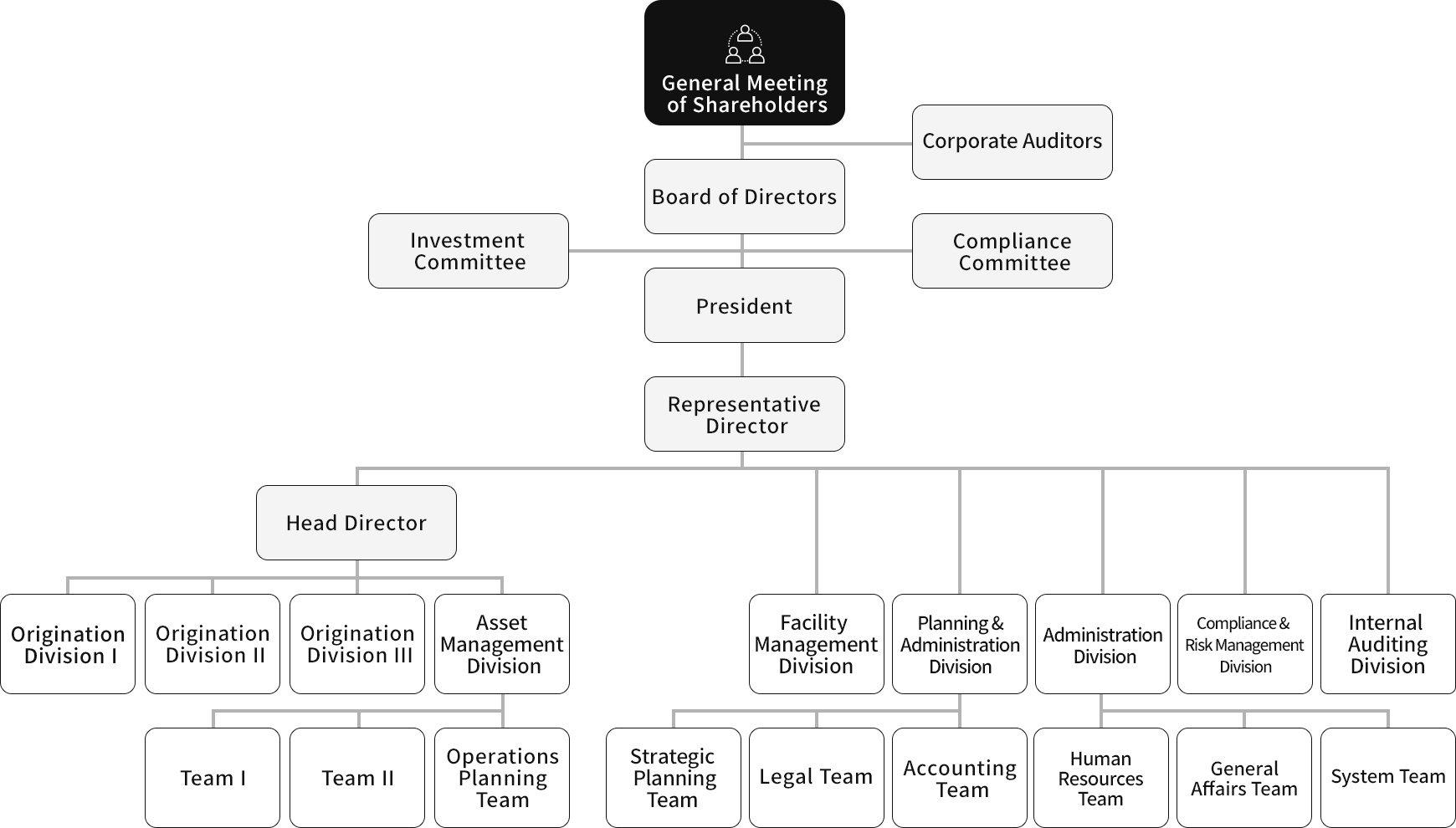 Mizuho Real Estate Management Organization Chart