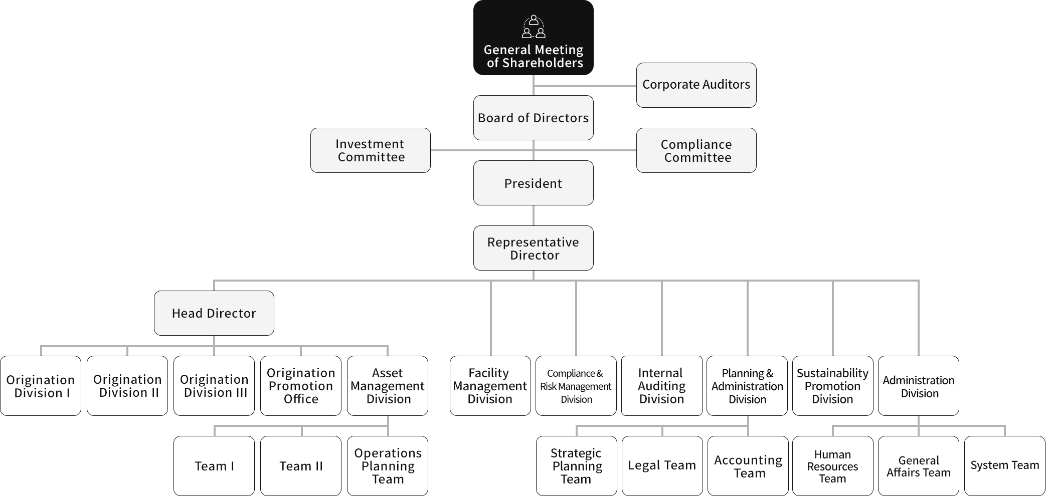 Mizuho Real Estate Management Organization Chart