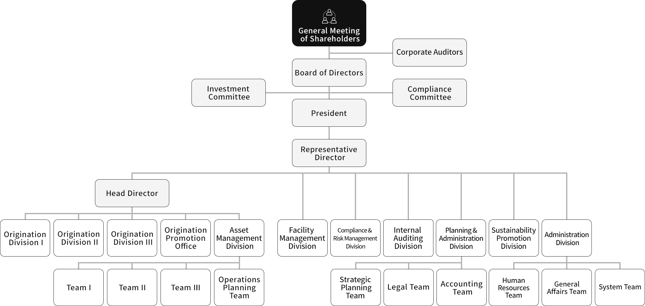 Mizuho Real Estate Management Organization Chart