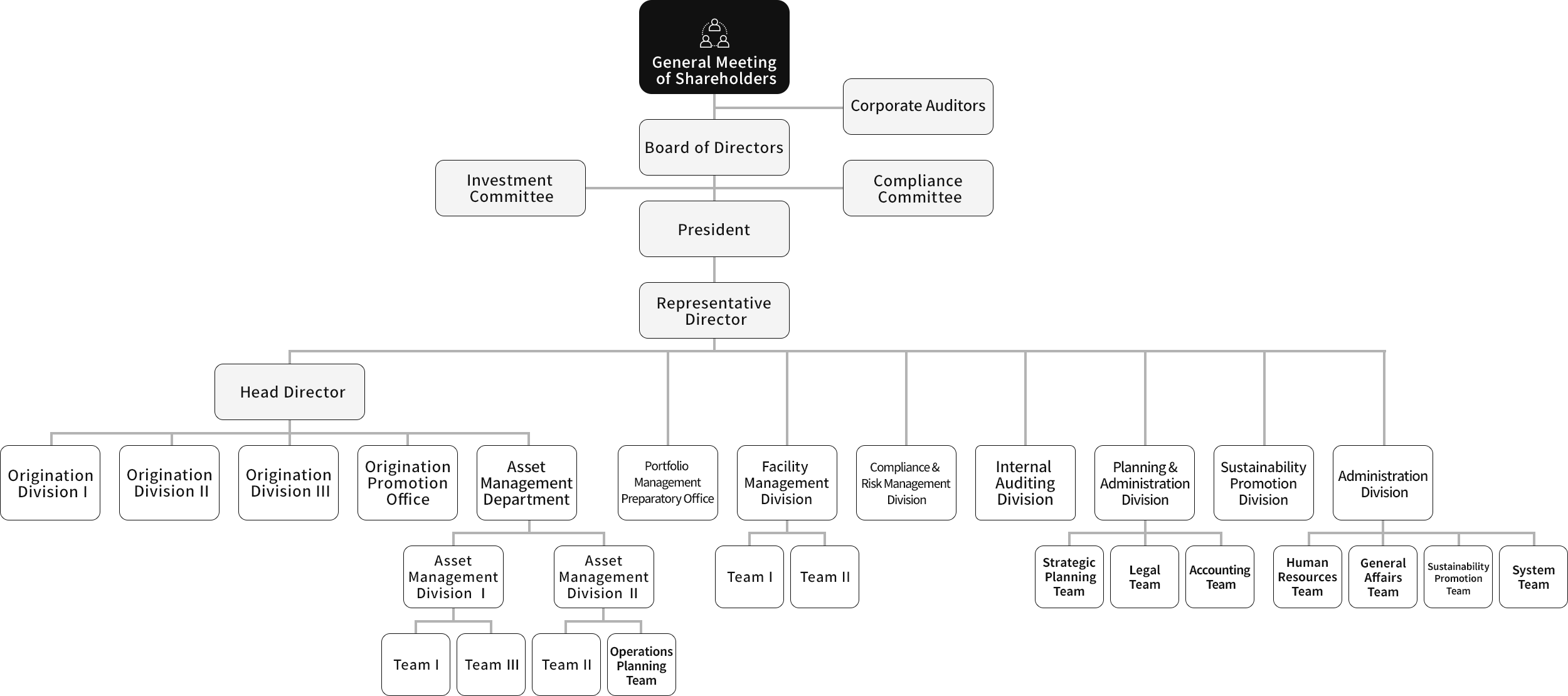 Mizuho Real Estate Management Organization Chart