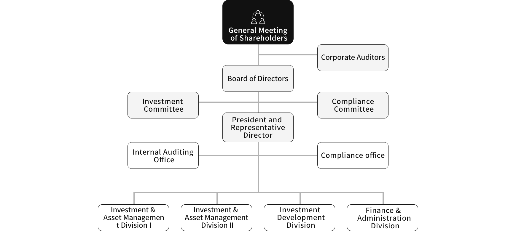 Mizuho REIT Management Organization Chart