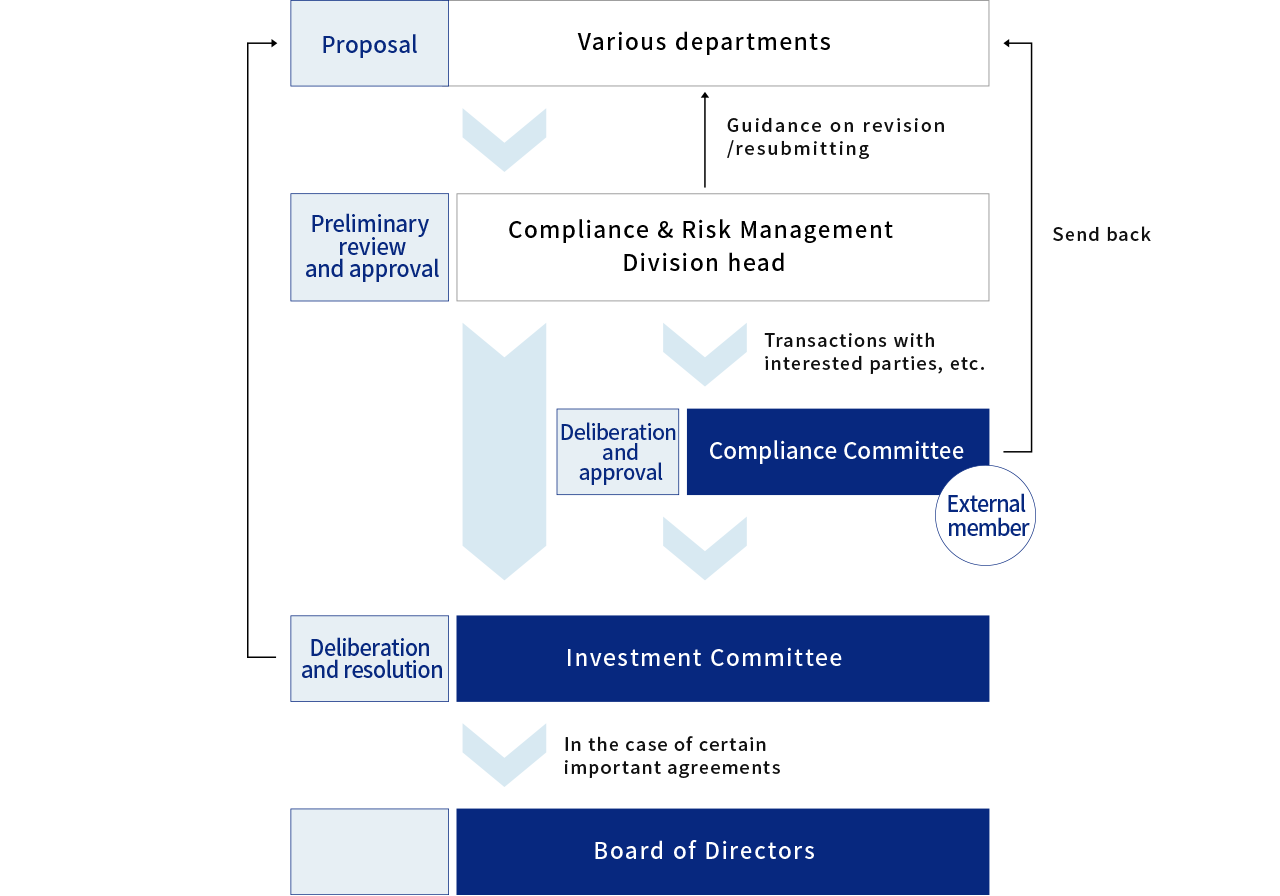 Mizuho Real Estate Management’s Decision-Making Process for Its Investment Management