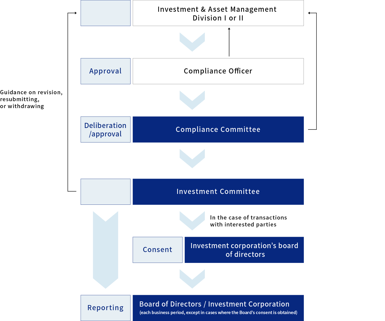 Mizuho REIT Management’s Decision-Making Process for Its Investment Management