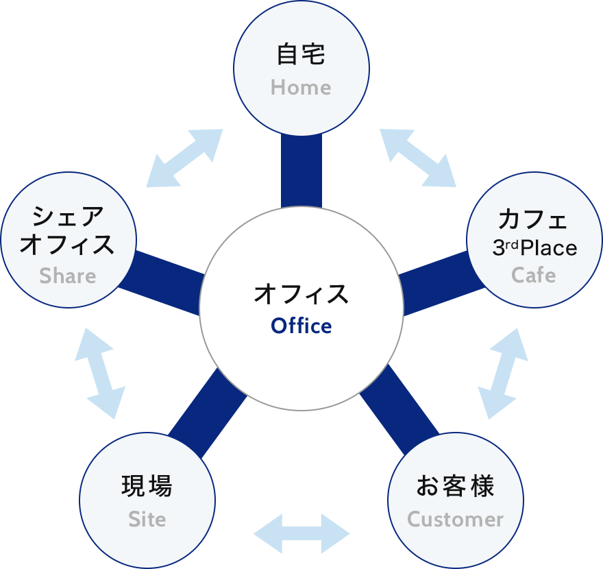 オフィス 自宅 カフェ 3rdPlace お客様 現場 シェアオフィス