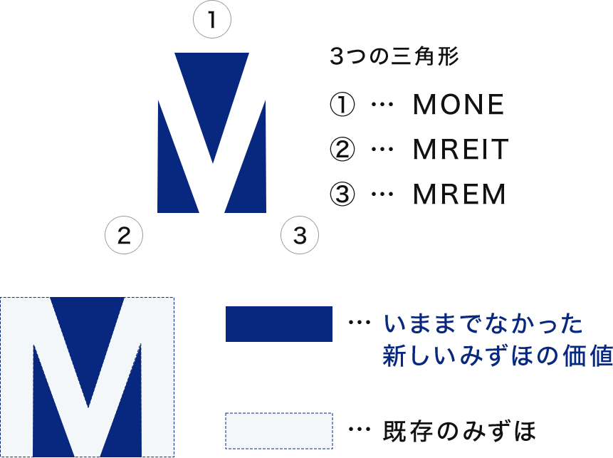 3つの三角形 ① … MONE ② … MREIT ③ … MREM