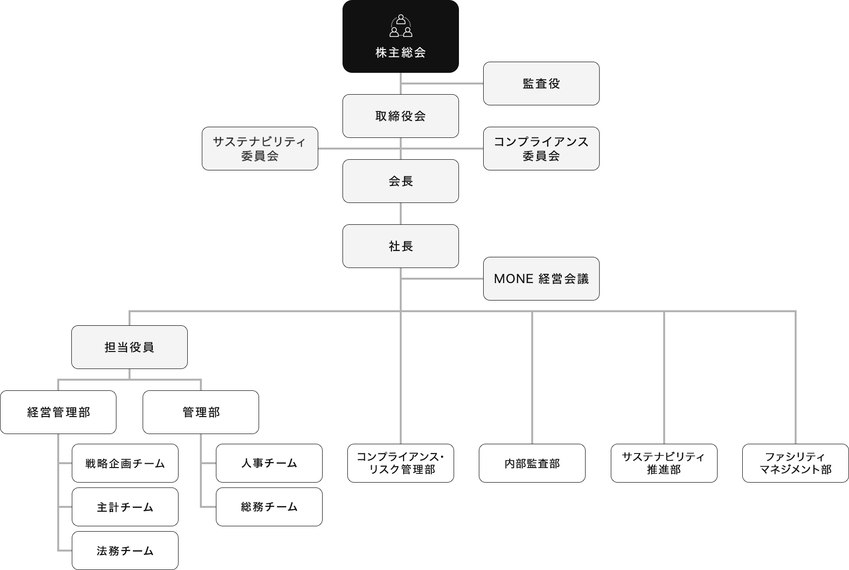 みずほリアルティOne組織図