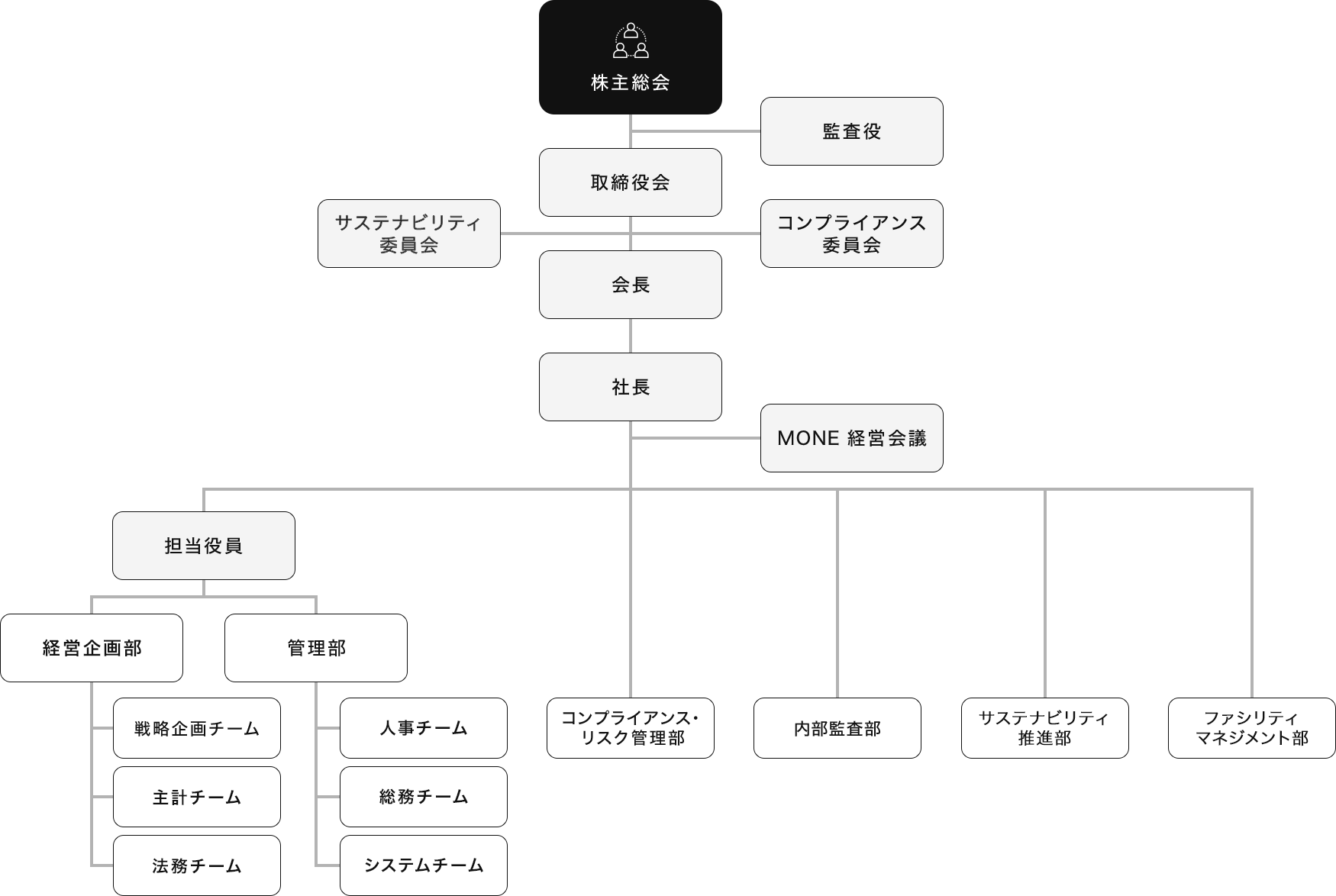 みずほリアルティOne組織図
