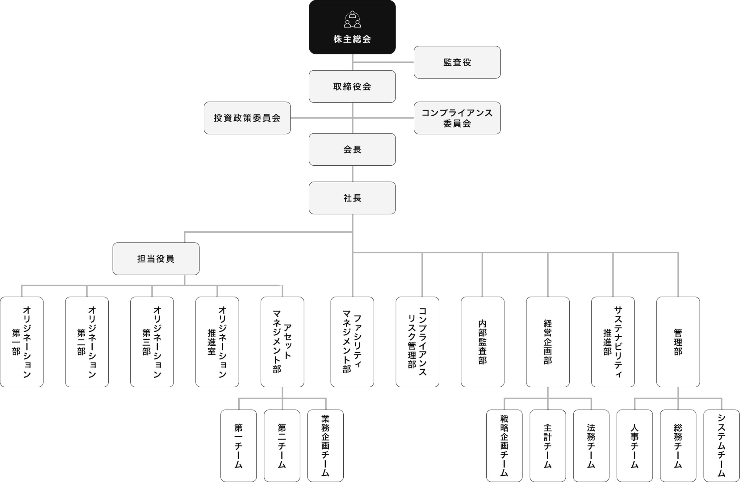 みずほ不動産投資顧問組織図