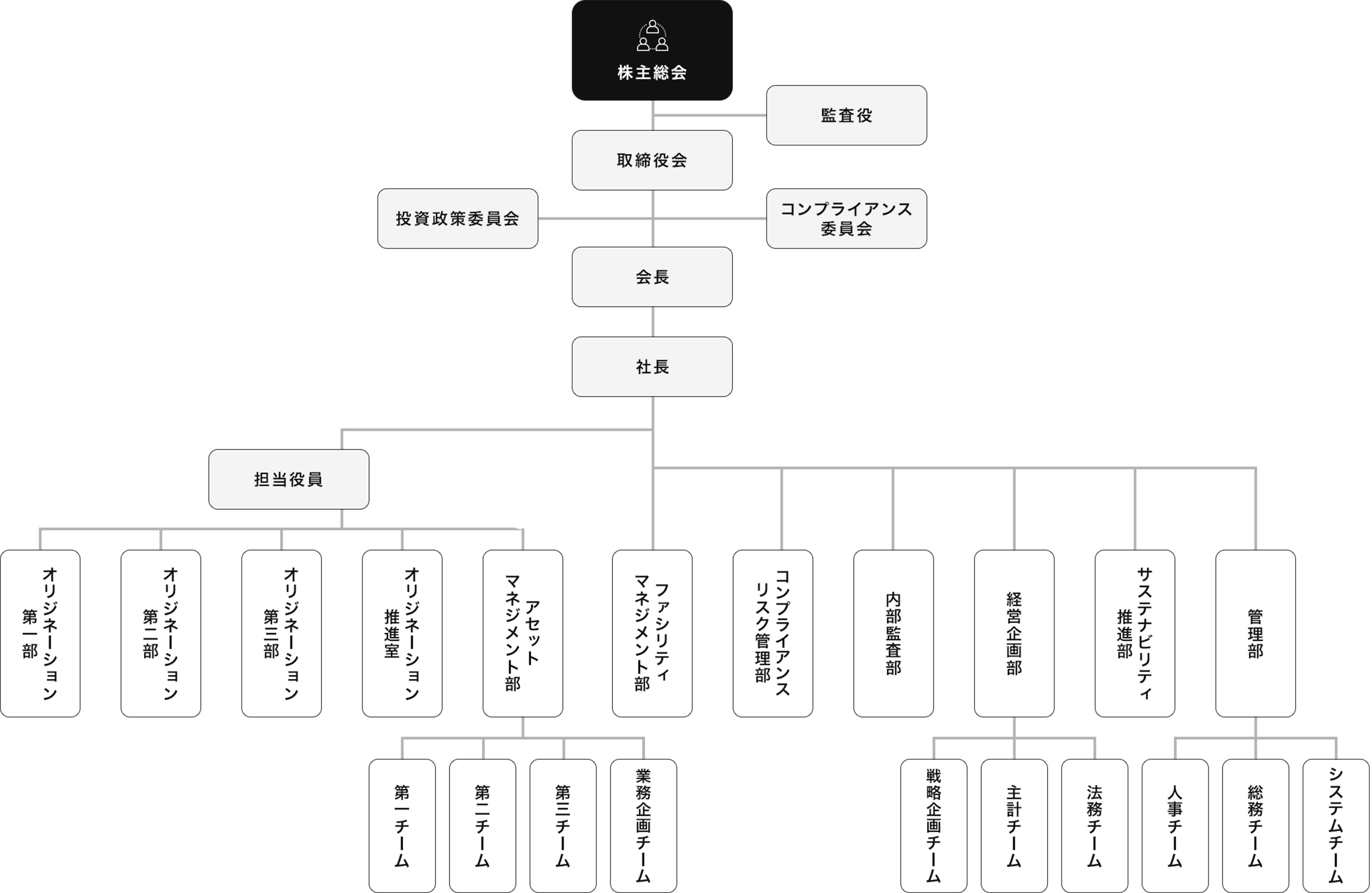 みずほ不動産投資顧問組織図