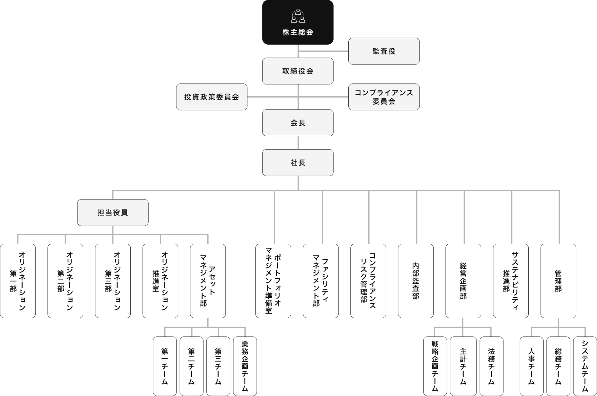 みずほ不動産投資顧問組織図
