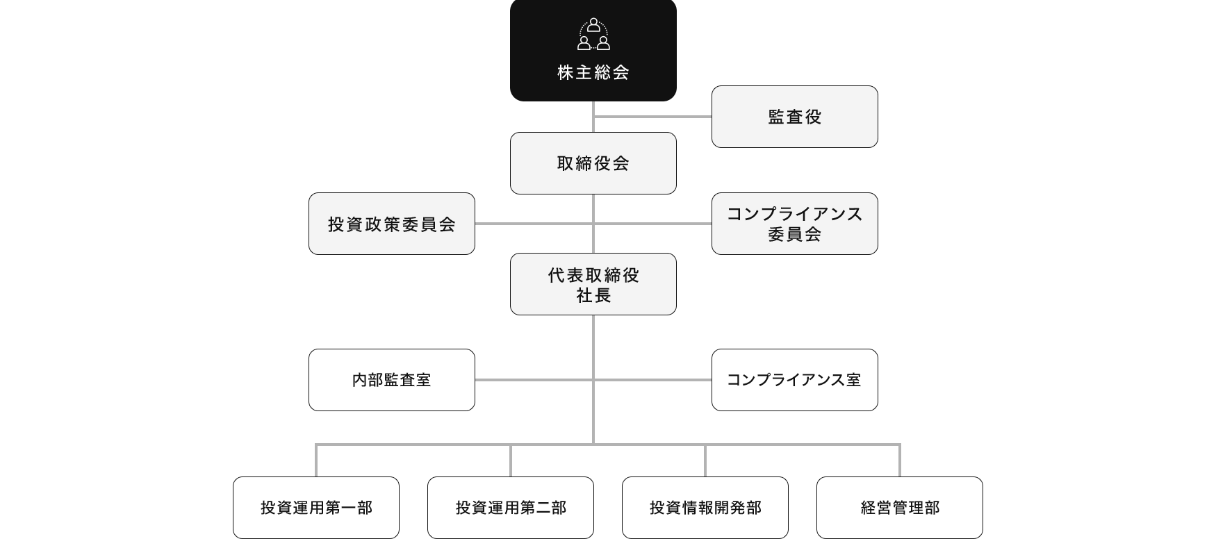 みずほリートマネジメント組織図