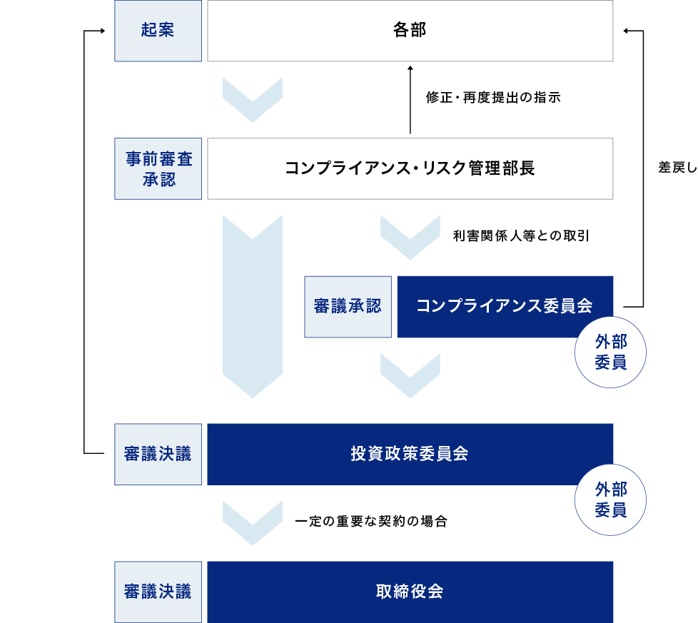 みずほ不動産投資顧問の投資運用に関する意思決定プロセス