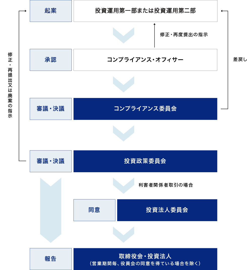 みずほリートマネジメントの投資運用に関する意思決定プロセス